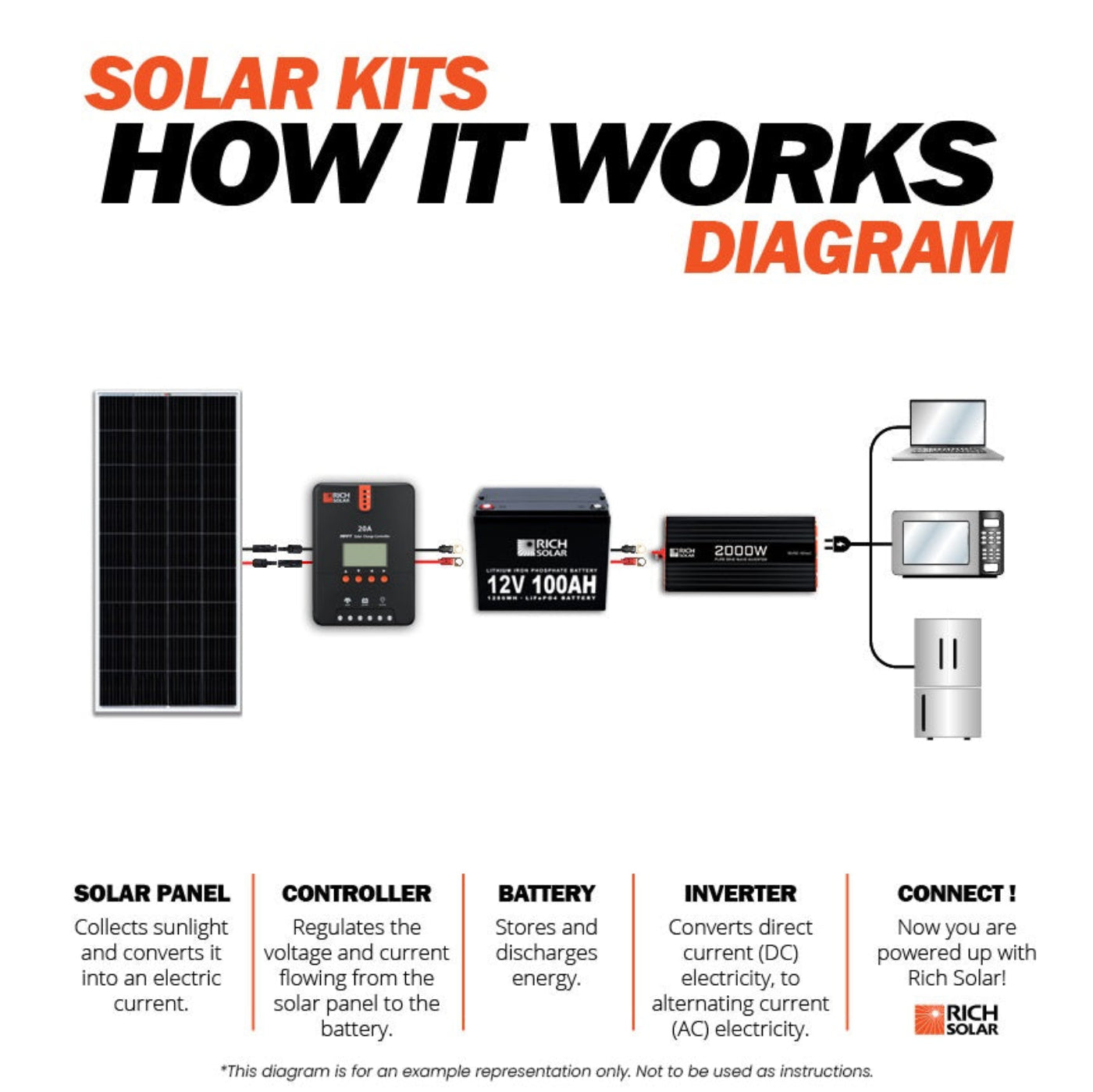 800 Watt Complete Solar Kit - Backyard Provider